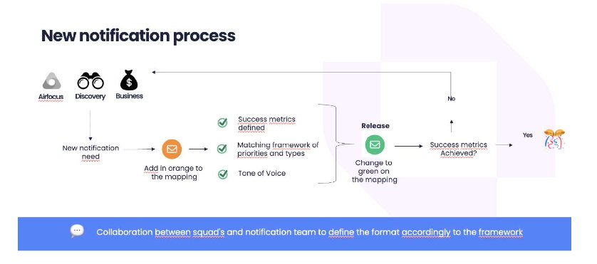 Process for adding new notifications