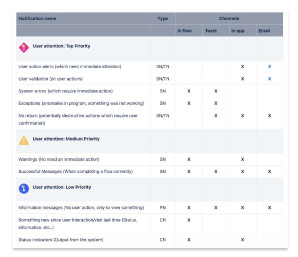 Notification classification framework