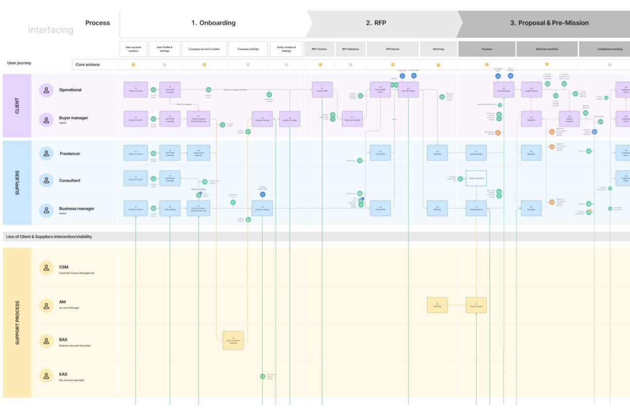 Process and notification mapping