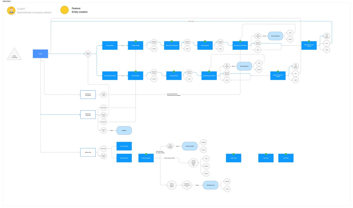 Full entity creation flow, from new legal entity to spending lines and workflows